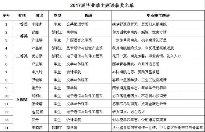 58df63a2c27ab.jpg 2017届毕业季主题语获奖名单.jpg